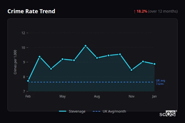 Crime Rate Trend for Stevenage - showing 14.3% increase over 12 months