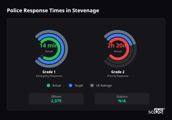 Police response times in Stevenage - showing Grade 1 immediate and Grade 2 priority response times compared to UK averages