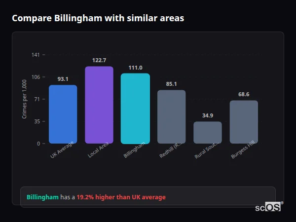 Compare Billingham with similar populations - Billingham crime rate is 19.2% higher than UK average