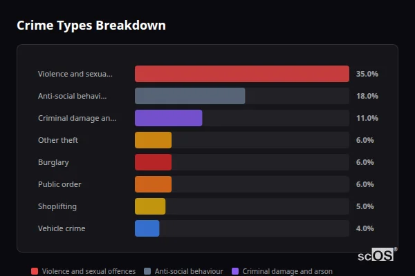 Crime Types Breakdown for Billingham - showing Violence and sexual offences (35%), Anti-social behaviour (18%), Criminal damage and arson (11%)