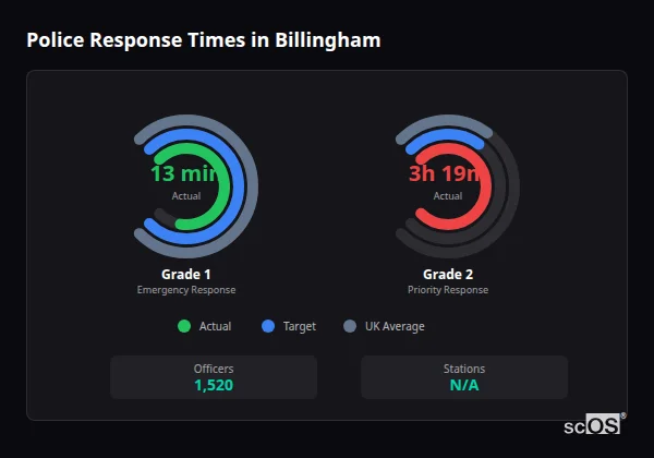 Police response times in Billingham - showing Grade 1 immediate and Grade 2 priority response times compared to UK averages
