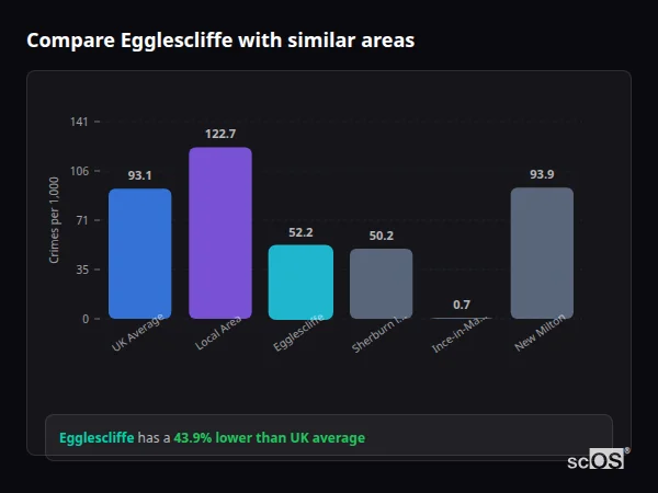 Compare Egglescliffe with similar populations - Egglescliffe crime rate is 43.9% lower than UK average