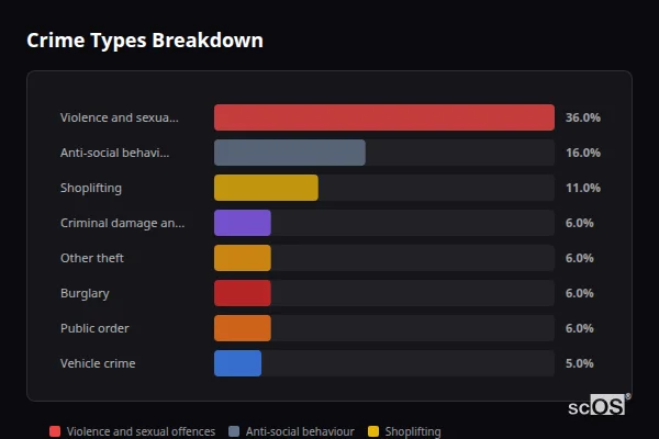 Crime Types Breakdown for Egglescliffe - showing Violence and sexual offences (36%), Anti-social behaviour (16%), Shoplifting (11%)