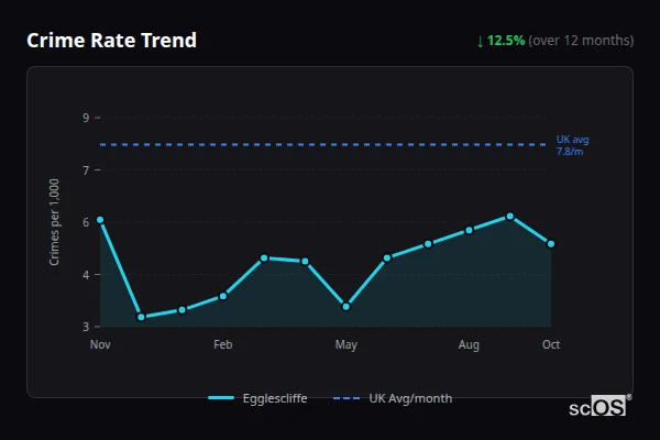 Crime Rate Trend for Egglescliffe - showing 12.5% decrease over 12 months