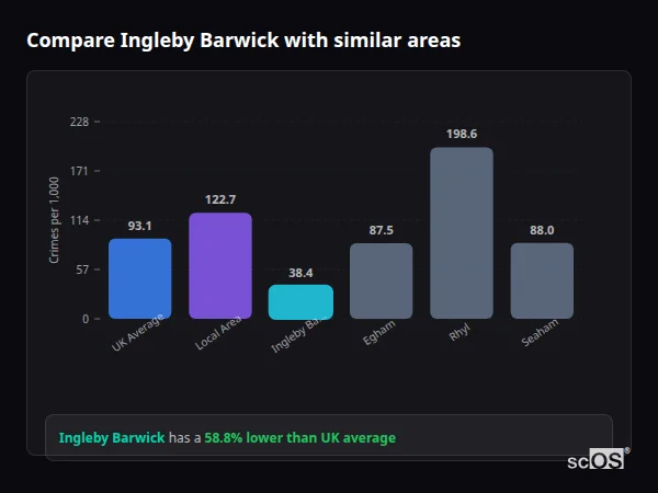 Compare Ingleby Barwick with similar populations Compare Ingleby Barwick with similar populations - Ingleby Barwick crime rate is 58.8% lower than UK average