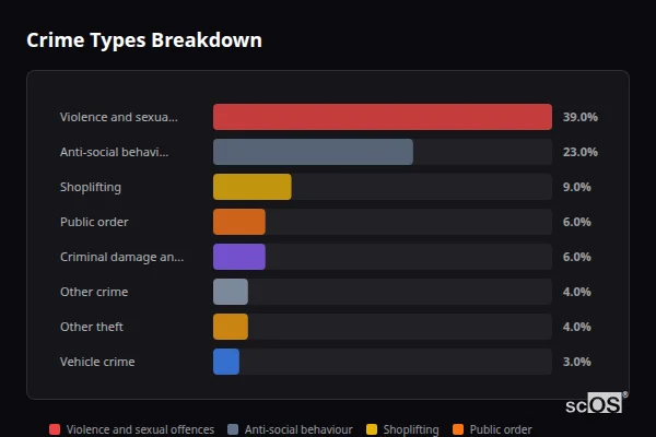 Crime Types Breakdown - Ingleby Barwick Crime Types Breakdown for Ingleby Barwick - showing Violence and sexual offences (39%), Anti-social behaviour (23%), Shoplifting (9%)