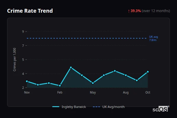 Crime Rate Trend - Ingleby Barwick Crime Rate Trend for Ingleby Barwick - showing 39.3% increase over 12 months