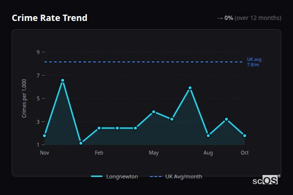 Crime Rate Trend - Longnewton Crime Rate Trend for Longnewton - showing 0% stable over 12 months