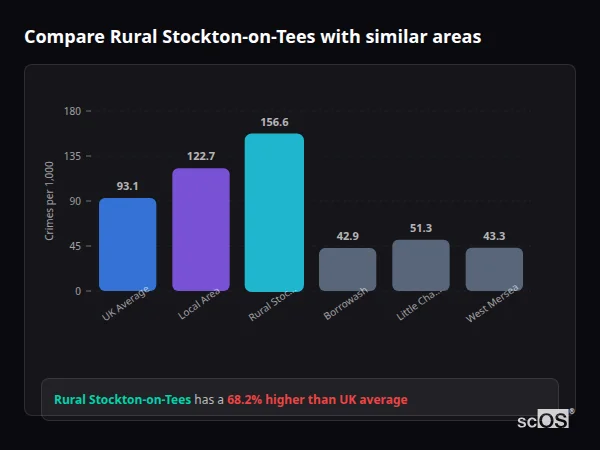 Compare Rural Stockton-on-Tees with similar populations - Rural Stockton-on-Tees crime rate is 68.2% higher than UK average