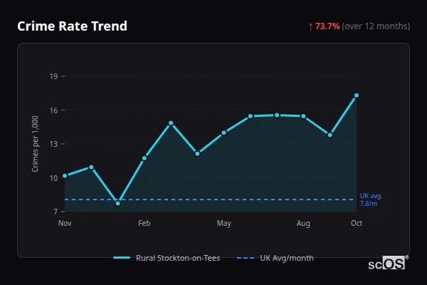Crime Rate Trend for Rural Stockton-on-Tees - showing 73.7% increase over 12 months