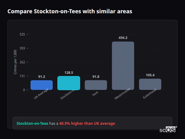 Compare Stockton-on-Tees with similar populations - Stockton-on-Tees crime rate is 76.6% higher than UK average