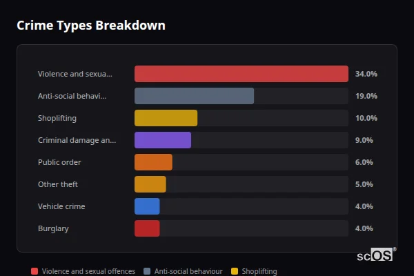 Crime Types Breakdown for Stockton-on-Tees - showing Violence and sexual offences (34%), Anti-social behaviour (18%), Shoplifting (9%)