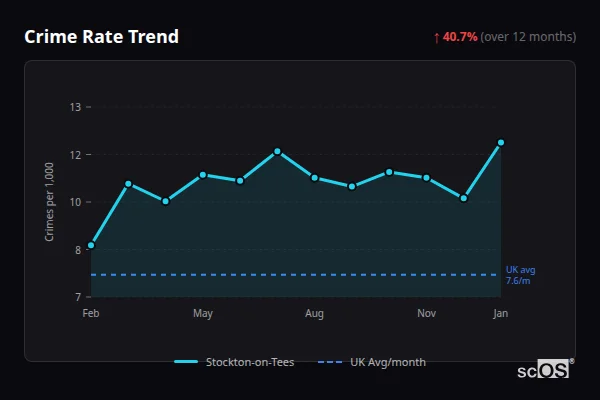 Crime Rate Trend for Stockton-on-Tees - showing 14.7% increase over 12 months