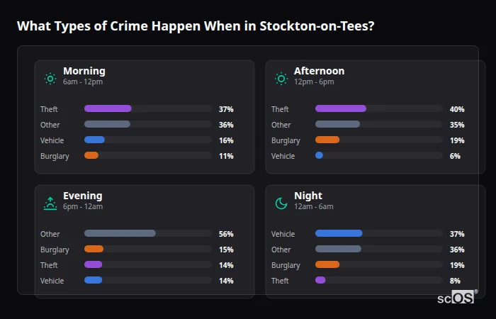 Crime types by time period for Stockton-on-Tees - showing breakdown of burglary, violence, theft, and vehicle crime by morning, afternoon, evening, and night