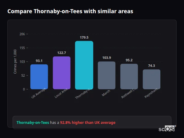 Compare Thornaby-on-Tees with similar populations - Thornaby-on-Tees crime rate is 92.8% higher than UK average