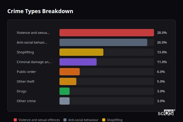 Crime Types Breakdown for Thornaby-on-Tees - showing Violence and sexual offences (28%), Anti-social behaviour (26%), Shoplifting (13%)