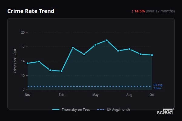 Crime Rate Trend for Thornaby-on-Tees - showing 14.5% increase over 12 months