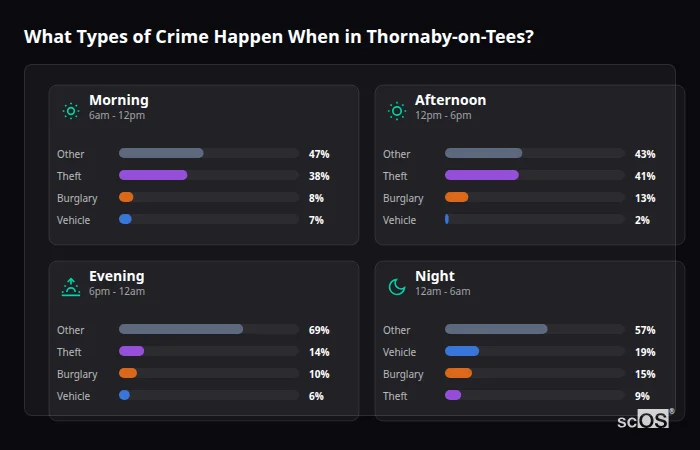 Crime types by time period for Thornaby-on-Tees - showing breakdown of burglary, violence, theft, and vehicle crime by morning, afternoon, evening, and night