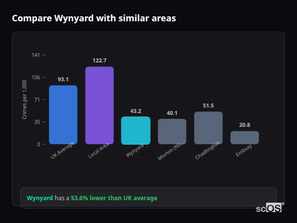 Compare Wynyard with similar populations Compare Wynyard with similar populations - Wynyard crime rate is 53.6% lower than UK average