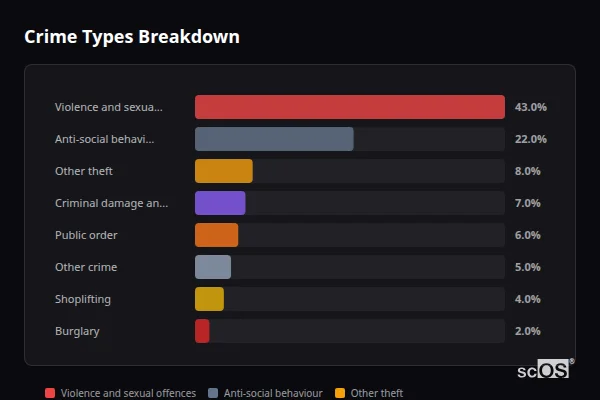 Crime Types Breakdown - Wynyard Crime Types Breakdown for Wynyard - showing Violence and sexual offences (43%), Anti-social behaviour (22%), Other theft (8%)