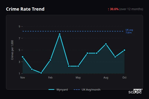 Crime Rate Trend - Wynyard Crime Rate Trend for Wynyard - showing 30.6% increase over 12 months