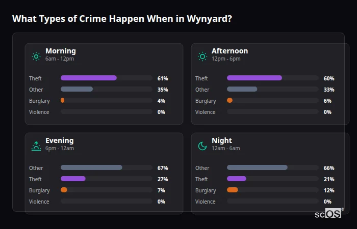 What Types of Crime Happen When in Wynyard? Crime types by time period for Wynyard - showing breakdown of burglary, violence, theft, and vehicle crime by morning, afternoon, evening, and night