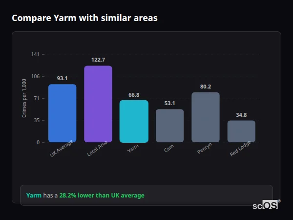 Compare Yarm with similar populations Compare Yarm with similar populations - Yarm crime rate is 28.2% lower than UK average