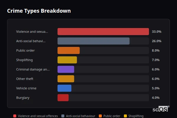 Crime Types Breakdown - Yarm Crime Types Breakdown for Yarm - showing Violence and sexual offences (33%), Anti-social behaviour (26%), Public order (8%)