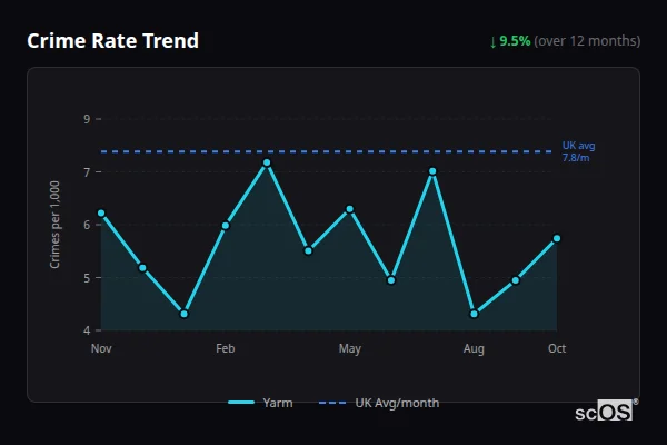 Crime Rate Trend - Yarm Crime Rate Trend for Yarm - showing 9.5% decrease over 12 months