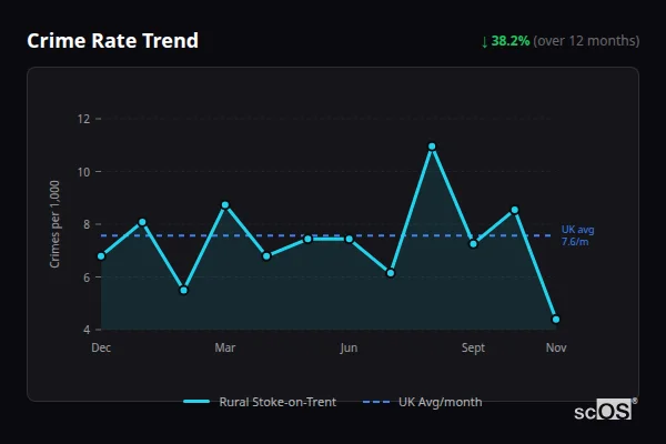 Crime Rate Trend for Rural Stoke-on-Trent - showing 38.2% decrease over 12 months