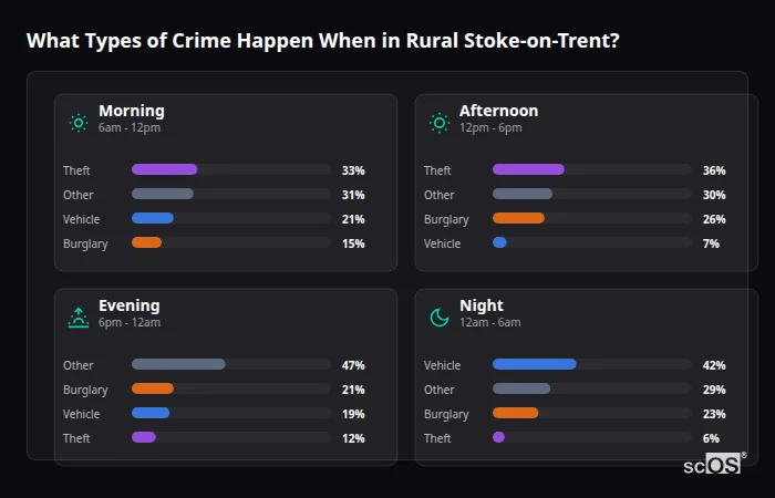 Crime types by time period for Rural Stoke-on-Trent - showing breakdown of burglary, violence, theft, and vehicle crime by morning, afternoon, evening, and night