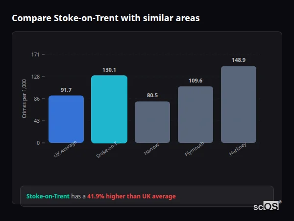 Compare Stoke-on-Trent with similar populations - Stoke-on-Trent crime rate is 45.3% higher than UK average