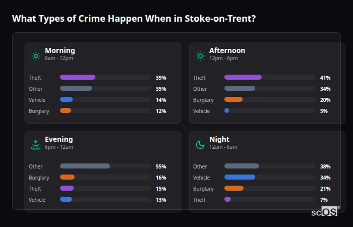 Crime types by time period for Stoke-on-Trent - showing breakdown of burglary, violence, theft, and vehicle crime by morning, afternoon, evening, and night