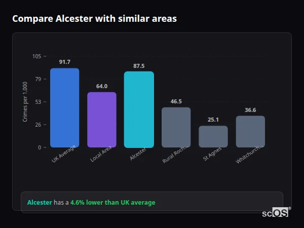 Compare Alcester with similar populations - Alcester crime rate is 4.6% lower than UK average