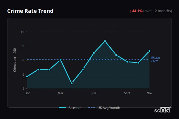 Crime Rate Trend for Alcester - showing 44.1% increase over 12 months