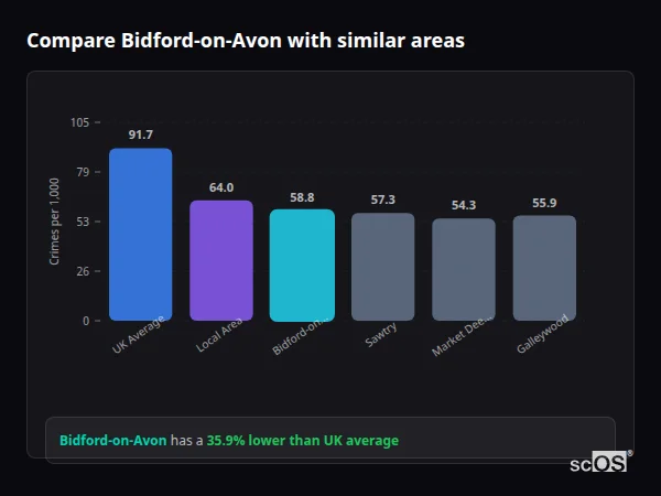Compare Bidford-on-Avon with similar populations Compare Bidford-on-Avon with similar populations - Bidford-on-Avon crime rate is 35.9% lower than UK average