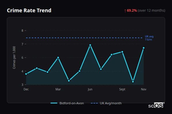 Crime Rate Trend - Bidford-on-Avon Crime Rate Trend for Bidford-on-Avon - showing 69.2% increase over 12 months