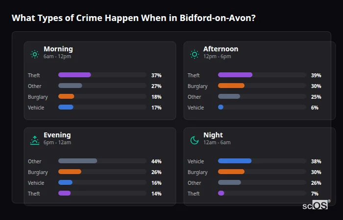 What Types of Crime Happen When in Bidford-on-Avon? Crime types by time period for Bidford-on-Avon - showing breakdown of burglary, violence, theft, and vehicle crime by morning, afternoon, evening, and night