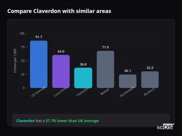 Compare Claverdon with similar populations - Claverdon crime rate is 57.7% lower than UK average