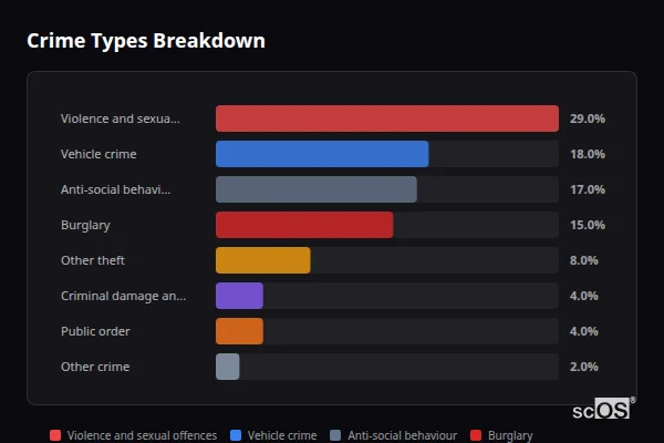 Crime Types Breakdown for Claverdon - showing Violence and sexual offences (29%), Vehicle crime (18%), Anti-social behaviour (17%)