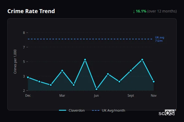 Crime Rate Trend for Claverdon - showing 16.1% decrease over 12 months