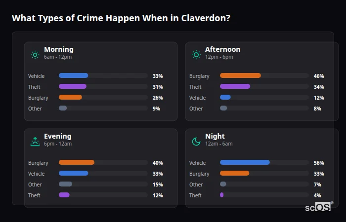 Crime types by time period for Claverdon - showing breakdown of burglary, violence, theft, and vehicle crime by morning, afternoon, evening, and night