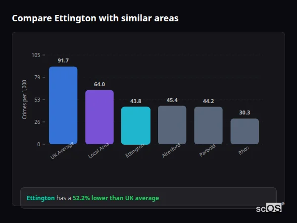 Compare Ettington with similar populations - Ettington crime rate is 52.2% lower than UK average