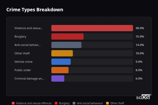 Crime Types Breakdown for Ettington - showing Violence and sexual offences (38%), Burglary (15%), Anti-social behaviour (14%)