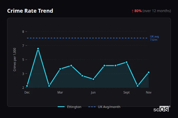 Crime Rate Trend for Ettington - showing 80% increase over 12 months