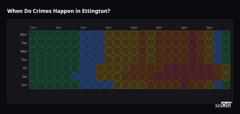 Crime time heatmap for Ettington - showing when crimes are most likely to occur by day and hour