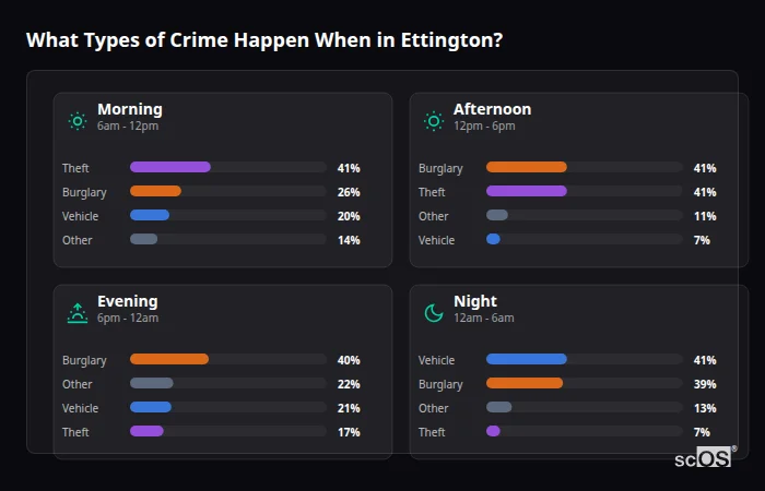 Crime types by time period for Ettington - showing breakdown of burglary, violence, theft, and vehicle crime by morning, afternoon, evening, and night