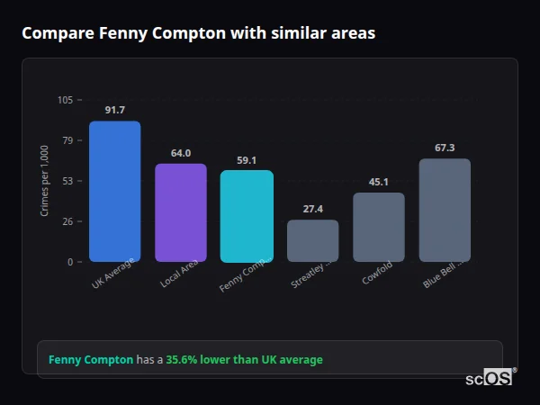 Compare Fenny Compton with similar populations - Fenny Compton crime rate is 35.6% lower than UK average