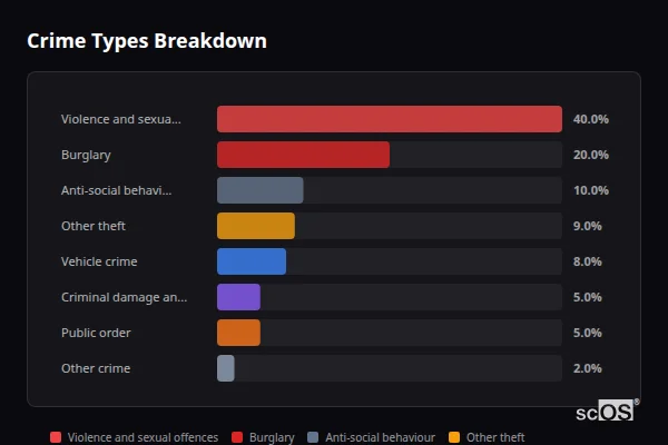 Crime Types Breakdown for Fenny Compton - showing Violence and sexual offences (40%), Burglary (20%), Anti-social behaviour (10%)