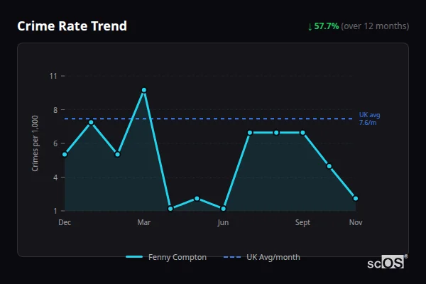 Crime Rate Trend for Fenny Compton - showing 57.7% decrease over 12 months